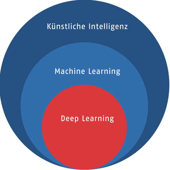 Machine Learning und Deep Learning